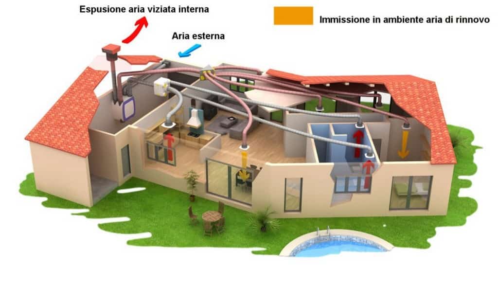 Schema impianto di ventilazione per bioedilizia