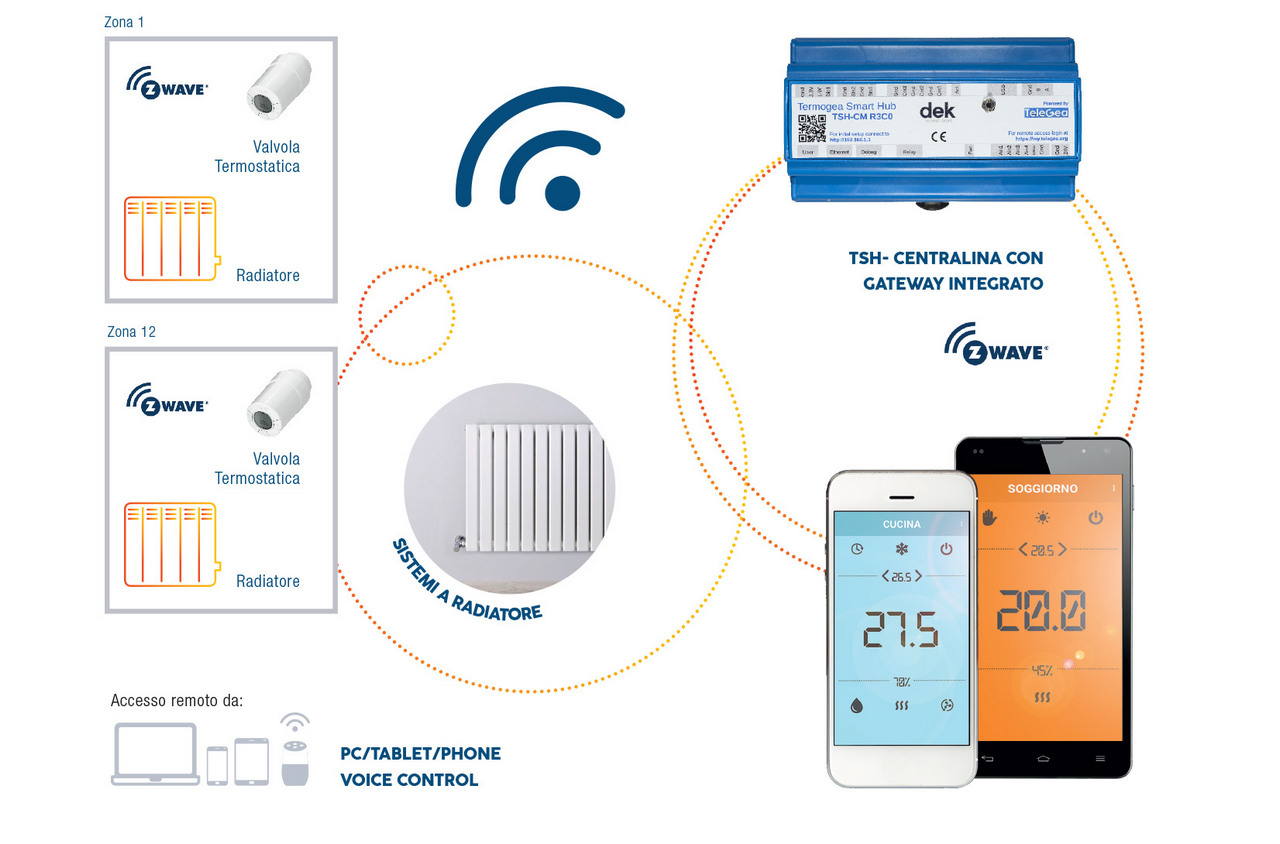 Sistema di termoregolazione Termogea per radiatori con valvole termostatiche wireless.