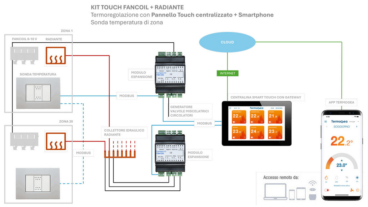Termoregolazione impianto radiante e fancoil.